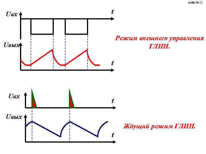 слайд № 12 Uвх t Режим внешнего управления ГЛИН. Uвых t Uвых Ждущий режим