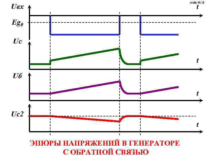 слайд № 18 Uвх t Eg 0 Uс t Uб t Uс2 t ЭПЮРЫ