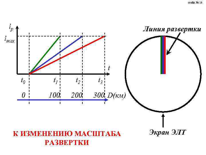 слайд № 19 iр Линия развертки imax t t 0 t 1 t 2