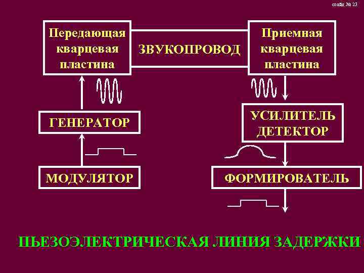 слайд № 23 Передающая кварцевая ЗВУКОПРОВОД пластина ГЕНЕРАТОР МОДУЛЯТОР Приемная кварцевая пластина УСИЛИТЕЛЬ ДЕТЕКТОР