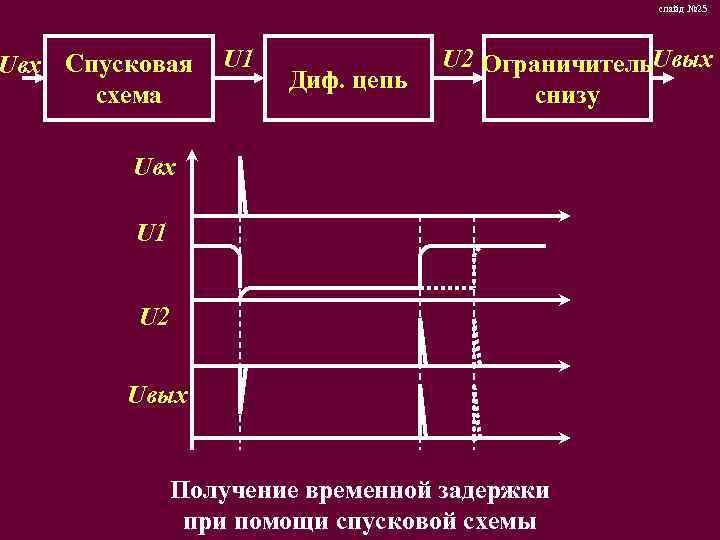 слайд № 25 Uвх Спусковая схема U 1 Диф. цепь U 2 Ограничитель. Uвых