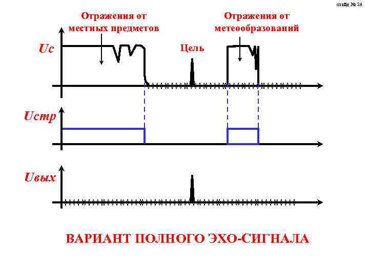 слайд № 29 Отражения от местных предметов Uc Отражения от метеообразований Цель Ucтр Uвых