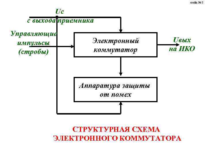 слайд № 3 Uc с выхода приемника Управляющие импульсы (стробы) Электронный коммутатор Uвых на