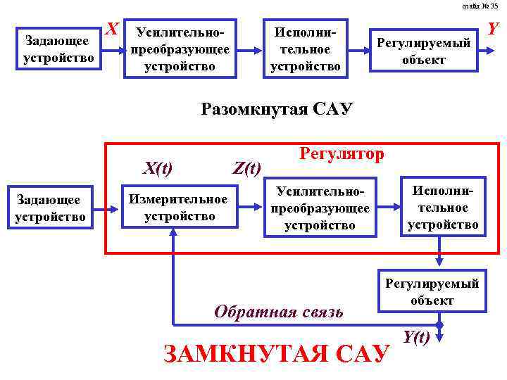 слайд № 35 Задающее устройство X Усилительнопреобразующее устройство Исполнительное устройство Регулируемый объект Разомкнутая САУ