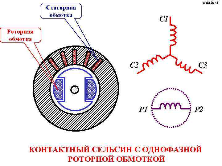 слайд № 40 Статорная обмотка С 1 Роторная обмотка С 2 С 3 Р