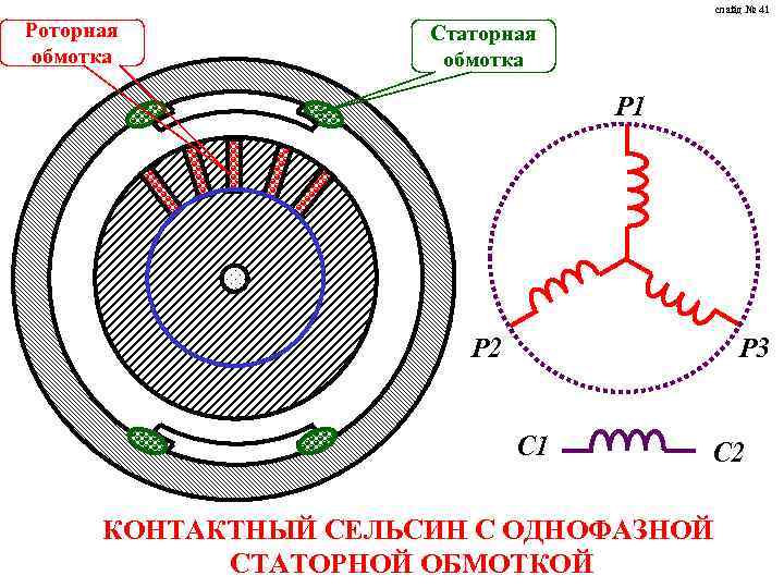 слайд № 41 Роторная обмотка Статорная обмотка Р 1 Р 2 Р 3 С