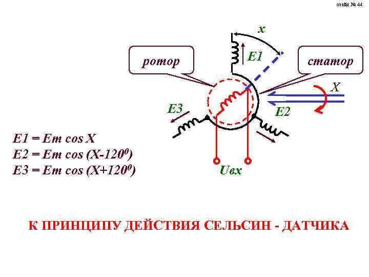 слайд № 44 х Е 1 ротор статор X Е 3 E 1 =