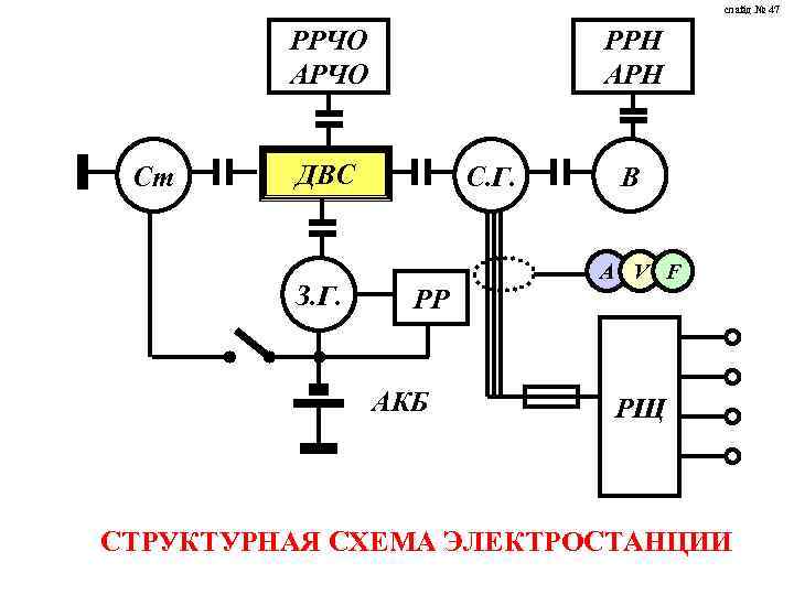 слайд № 47 РРЧО АРЧО Ст РРН АРН ДВС З. Г. С. Г. РР