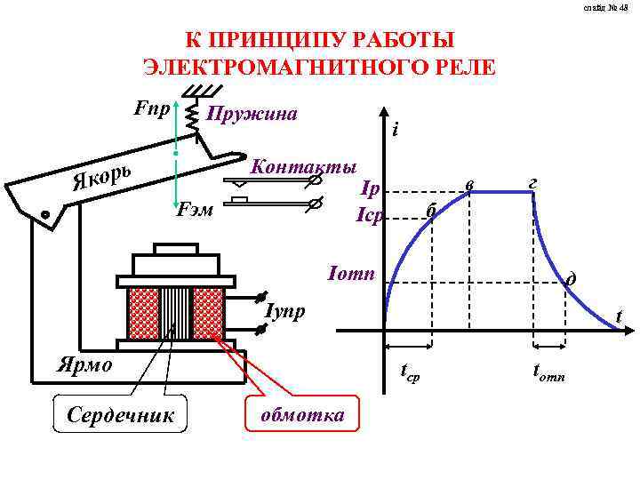 слайд № 48 К ПРИНЦИПУ РАБОТЫ ЭЛЕКТРОМАГНИТНОГО РЕЛЕ Fпр Пружина i Контакты корь Я