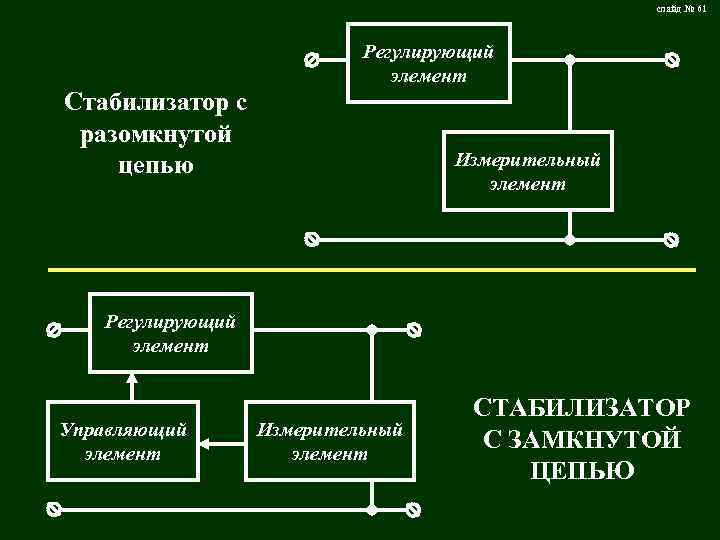 слайд № 61 Регулирующий элемент Стабилизатор с разомкнутой цепью Измерительный элемент Регулирующий элемент Управляющий