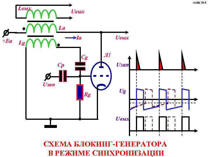 слайд № 8 Lвых Uвых Lа +Еа Ia Lg Uвых Сg Л 1 Uзап