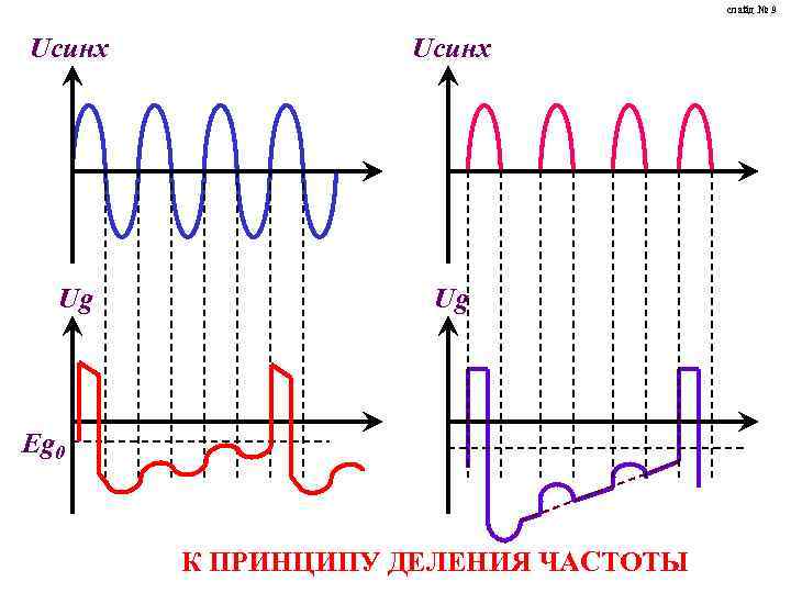 слайд № 9 Uсинх Ug Ug Eg 0 К ПРИНЦИПУ ДЕЛЕНИЯ ЧАСТОТЫ 