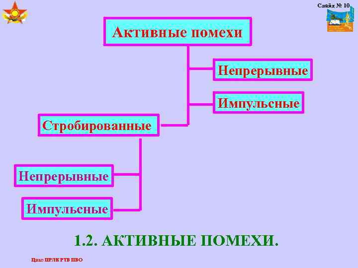 Слайд № 10 Активные помехи Непрерывные Импульсные Стробированные Непрерывные Импульсные 1. 2. АКТИВНЫЕ ПОМЕХИ.