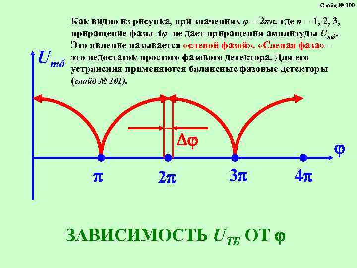 Слайд № 100 U Как видно из рисунка, при значениях φ = 2πп, где