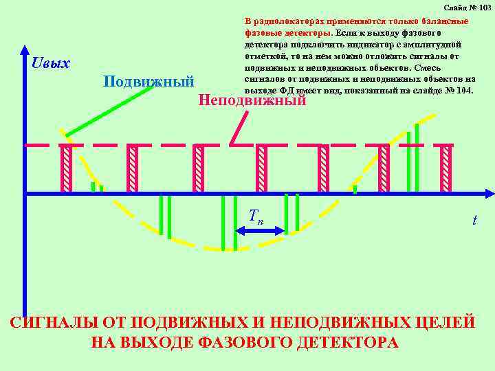 Слайд № 103 Uвых Подвижный В радиолокаторах применяются только балансные фазовые детекторы. Если к
