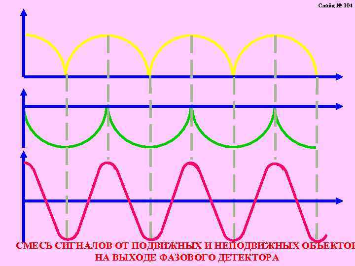 Слайд № 104 СМЕСЬ СИГНАЛОВ ОТ ПОДВИЖНЫХ И НЕПОДВИЖНЫХ ОБЪЕКТОВ НА ВЫХОДЕ ФАЗОВОГО ДЕТЕКТОРА
