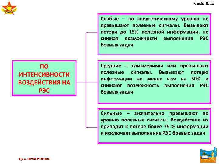Слайд № 11 Цикл ПРЛК РТВ ПВО 