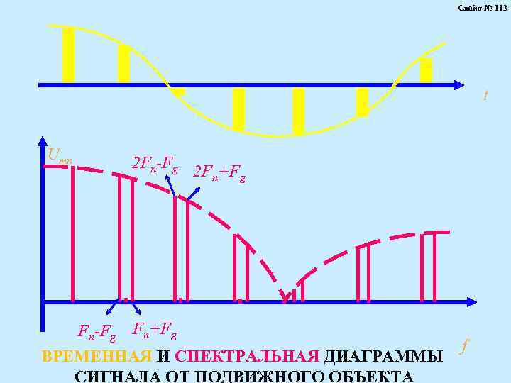 Слайд № 113 t Umn 2 Fn-Fg 2 Fn+Fg Fn-Fg Fn+Fg ВРЕМЕННАЯ И СПЕКТРАЛЬНАЯ