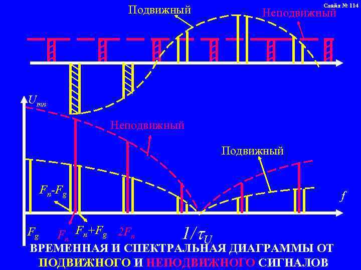 Подвижный Слайд № 114 Неподвижный Umn Неподвижный Подвижный Fn-Fg Fg Fn Fn+Fg 2 Fn