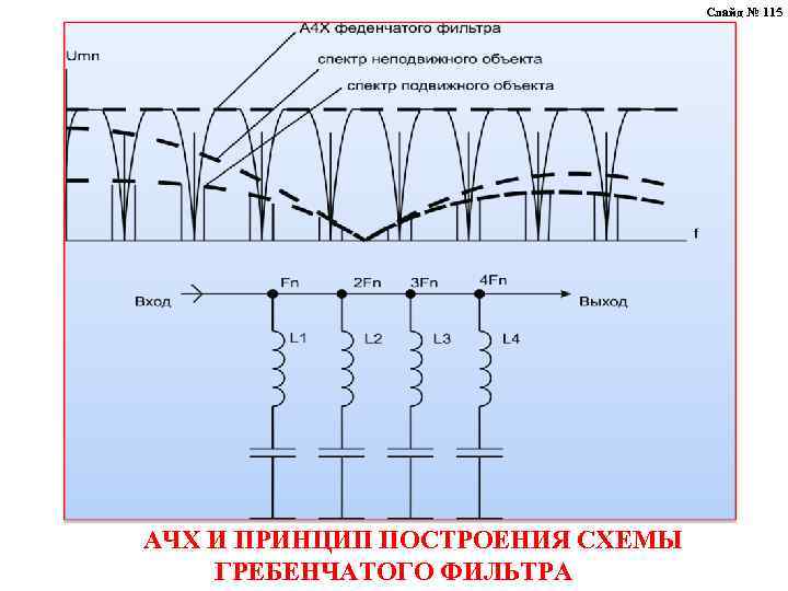 Слайд № 115 АЧХ И ПРИНЦИП ПОСТРОЕНИЯ СХЕМЫ ГРЕБЕНЧАТОГО ФИЛЬТРА 