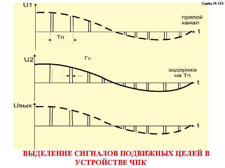 Слайд № 118 ВЫДЕЛЕНИЕ СИГНАЛОВ ПОДВИЖНЫХ ЦЕЛЕЙ В УСТРОЙСТВЕ ЧПК 