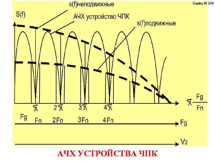 Слайд № 119 АЧХ УСТРОЙСТВА ЧПК 