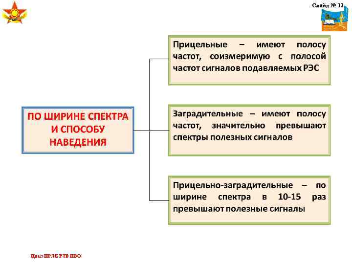 Слайд № 12 Цикл ПРЛК РТВ ПВО 