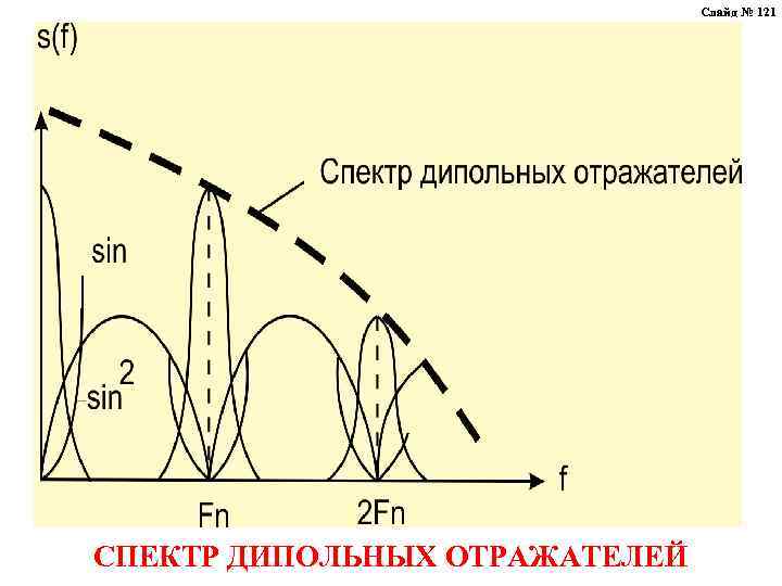 Слайд № 121 СПЕКТР ДИПОЛЬНЫХ ОТРАЖАТЕЛЕЙ 