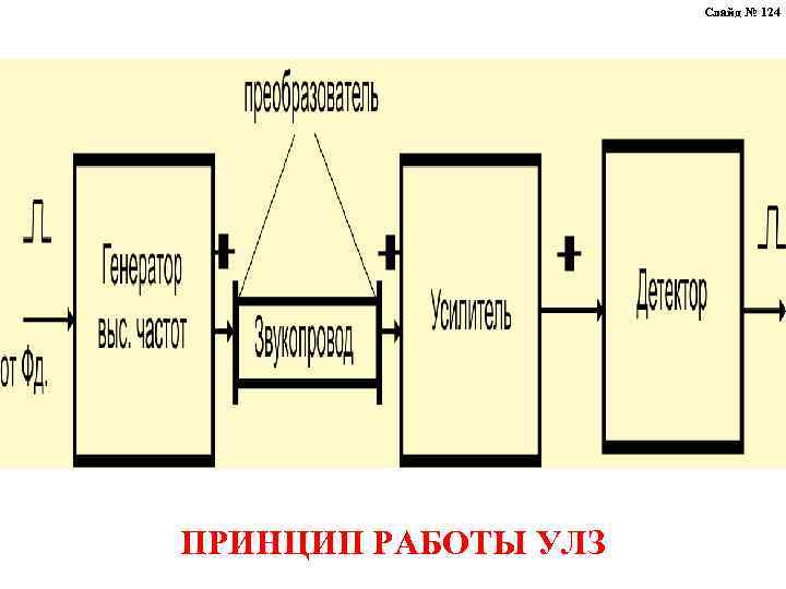 Слайд № 124 ПРИНЦИП РАБОТЫ УЛЗ 