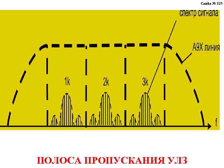 Слайд № 125 ПОЛОСА ПРОПУСКАНИЯ УЛЗ 