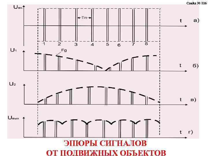 Слайд № 126 ЭПЮРЫ СИГНАЛОВ ОТ ПОДВИЖНЫХ ОБЪЕКТОВ 