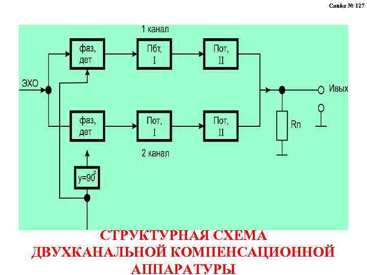 Слайд № 127 СТРУКТУРНАЯ СХЕМА ДВУХКАНАЛЬНОЙ КОМПЕНСАЦИОННОЙ АППАРАТУРЫ 