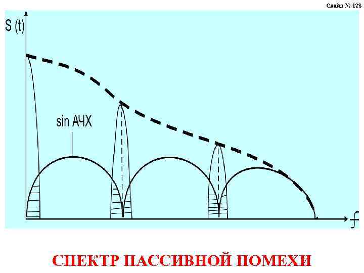 Слайд № 128 СПЕКТР ПАССИВНОЙ ПОМЕХИ 