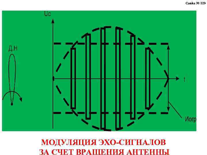 Слайд № 129 МОДУЛЯЦИЯ ЭХО-СИГНАЛОВ ЗА СЧЕТ ВРАЩЕНИЯ АНТЕННЫ 