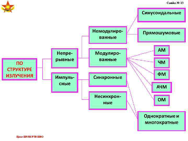 Слайд № 13 Цикл ПРЛК РТВ ПВО 