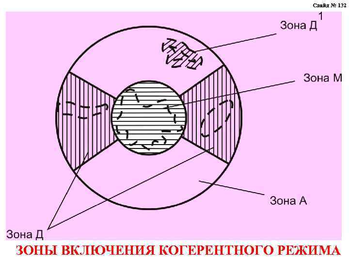 Слайд № 132 ЗОНЫ ВКЛЮЧЕНИЯ КОГЕРЕНТНОГО РЕЖИМА 