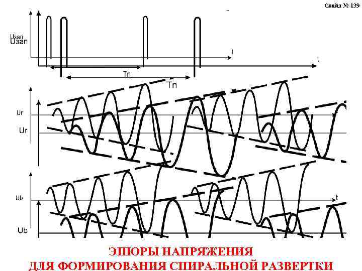 Слайд № 139 ЭПЮРЫ НАПРЯЖЕНИЯ ДЛЯ ФОРМИРОВАНИЯ СПИРАЛЬНОЙ РАЗВЕРТКИ 