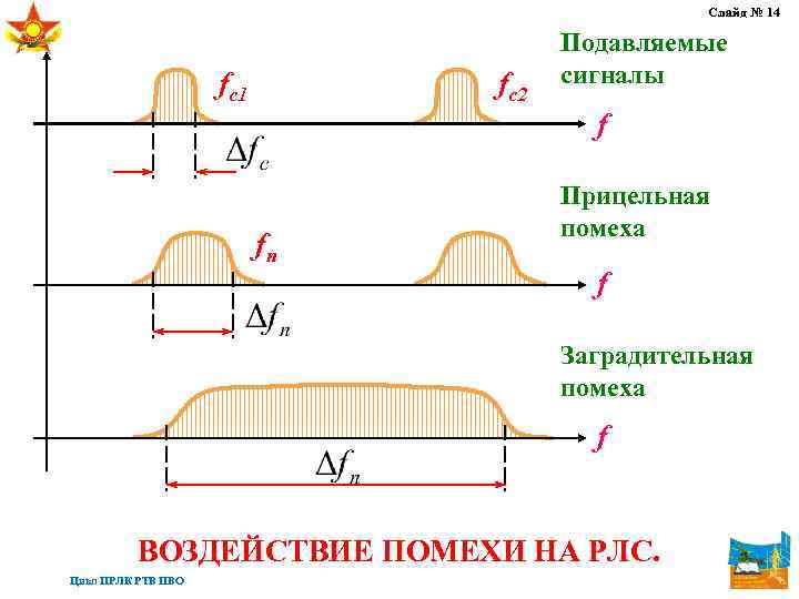 Слайд № 14 fc 1 fc 2 Подавляемые сигналы f fп Прицельная помеха f