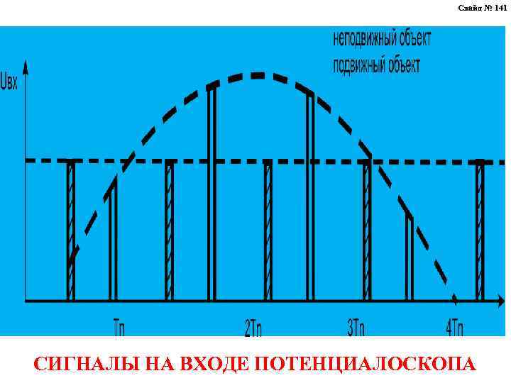 Слайд № 141 СИГНАЛЫ НА ВХОДЕ ПОТЕНЦИАЛОСКОПА 