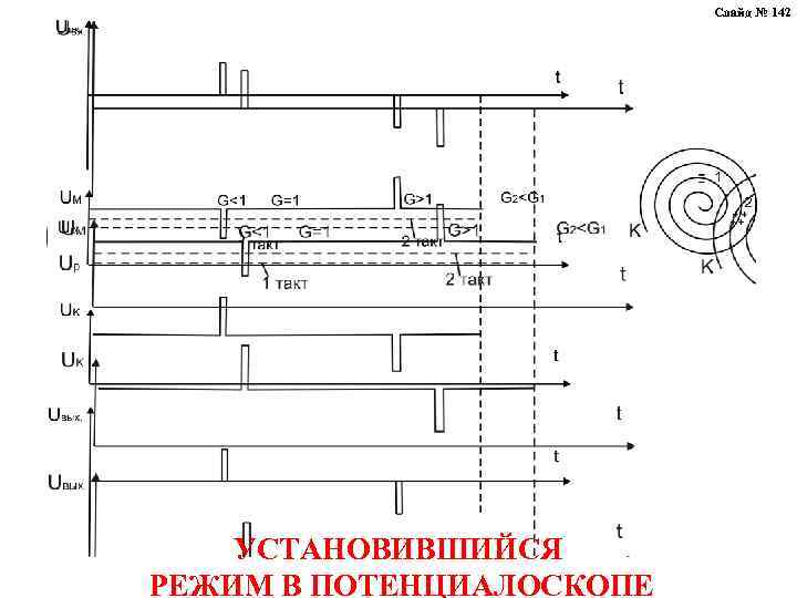 Слайд № 142 УСТАНОВИВШИЙСЯ РЕЖИМ В ПОТЕНЦИАЛОСКОПЕ 