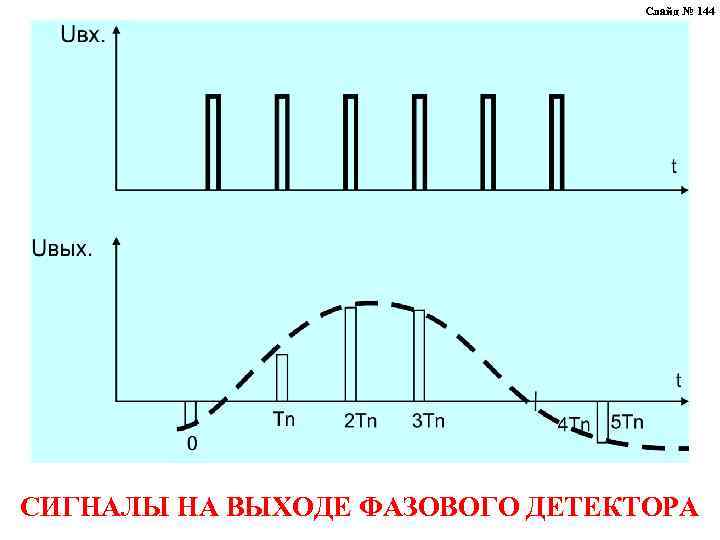 Слайд № 144 СИГНАЛЫ НА ВЫХОДЕ ФАЗОВОГО ДЕТЕКТОРА 