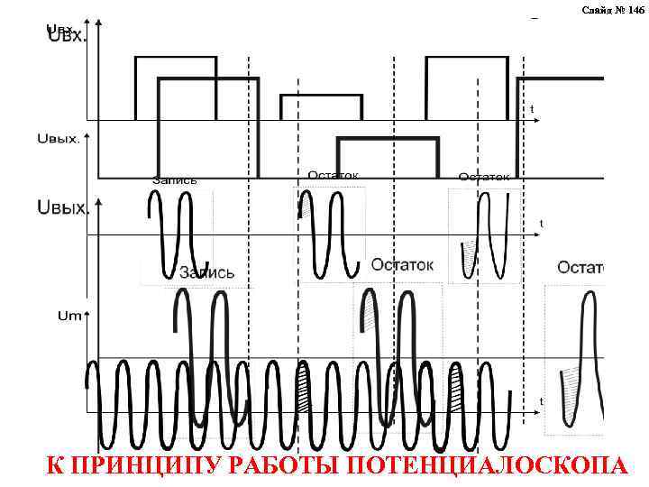 Слайд № 146 К ПРИНЦИПУ РАБОТЫ ПОТЕНЦИАЛОСКОПА 