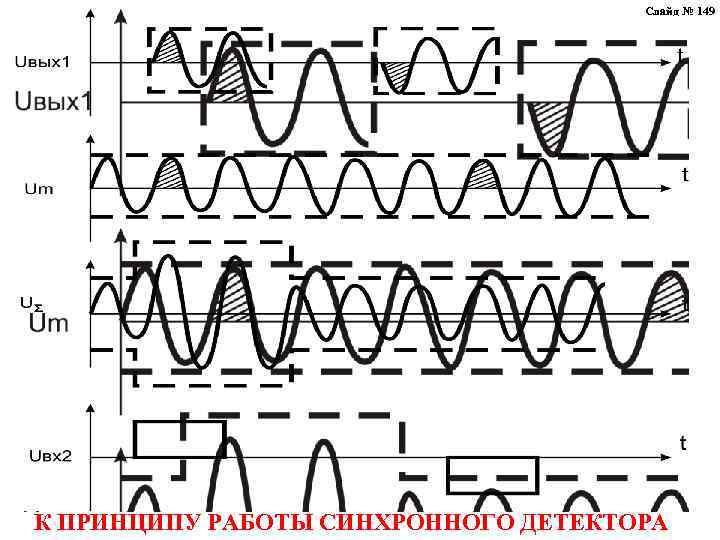 Слайд № 149 К ПРИНЦИПУ РАБОТЫ СИНХРОННОГО ДЕТЕКТОРА 