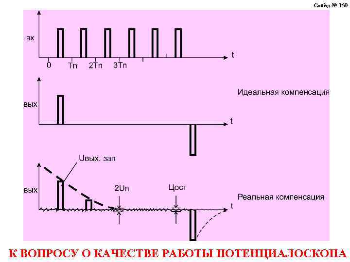 Слайд № 150 К ВОПРОСУ О КАЧЕСТВЕ РАБОТЫ ПОТЕНЦИАЛОСКОПА 