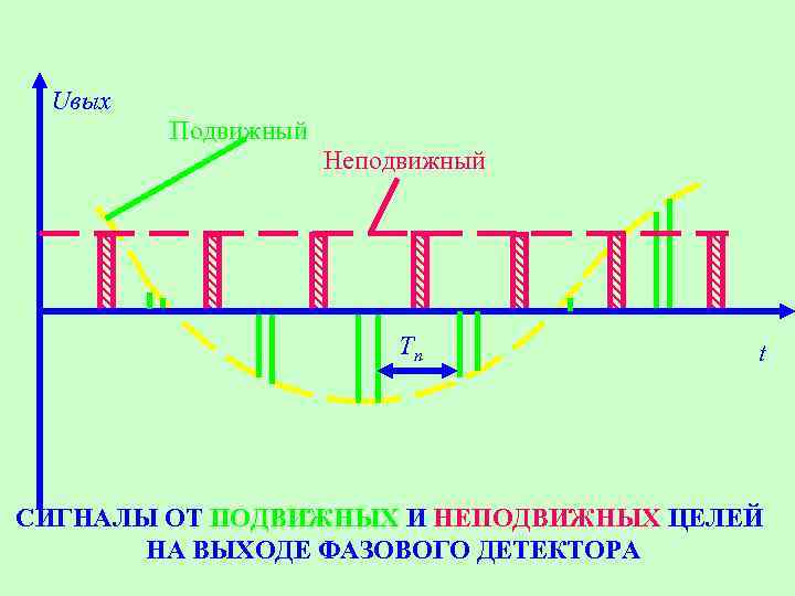 Uвых Подвижный Неподвижный Тn t СИГНАЛЫ ОТ ПОДВИЖНЫХ И НЕПОДВИЖНЫХ ЦЕЛЕЙ НА ВЫХОДЕ ФАЗОВОГО