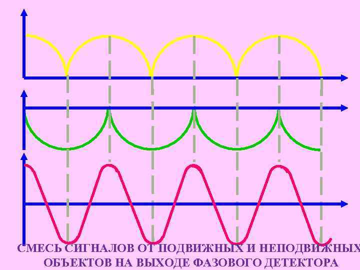 СМЕСЬ СИГНАЛОВ ОТ ПОДВИЖНЫХ И НЕПОДВИЖНЫХ ОБЪЕКТОВ НА ВЫХОДЕ ФАЗОВОГО ДЕТЕКТОРА 