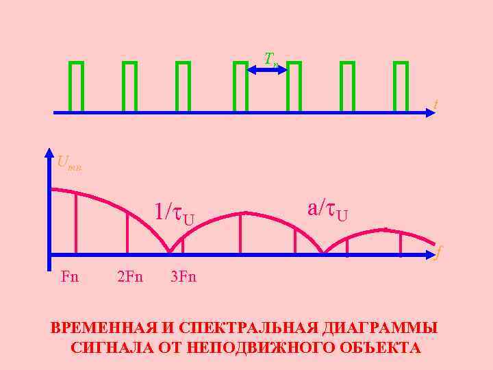 Tn t Umn 1/ U a/ U f Fn 2 Fn 3 Fn ВРЕМЕННАЯ
