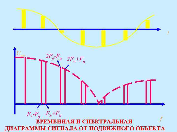 t Umn 2 Fn-Fg 2 Fn+Fg Fn-Fg Fn+Fg f ВРЕМЕННАЯ И СПЕКТРАЛЬНАЯ ДИАГРАММЫ СИГНАЛА