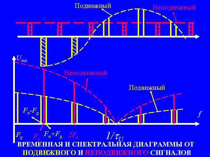 Подвижный Неподвижный Umn Неподвижный Подвижный Fn-Fg Fg Fn Fn+Fg 2 Fn 1/ U ВРЕМЕННАЯ