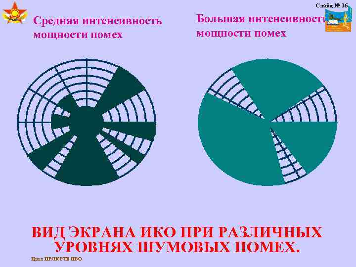Слайд № 16 Средняя интенсивность мощности помех Большая интенсивность мощности помех ВИД ЭКРАНА ИКО